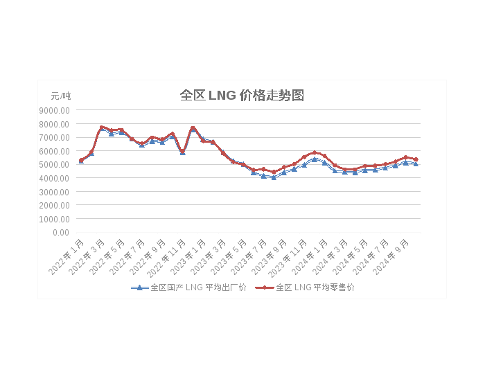 2024年10月内蒙古自治区国产LNG同比价格上涨8.35%