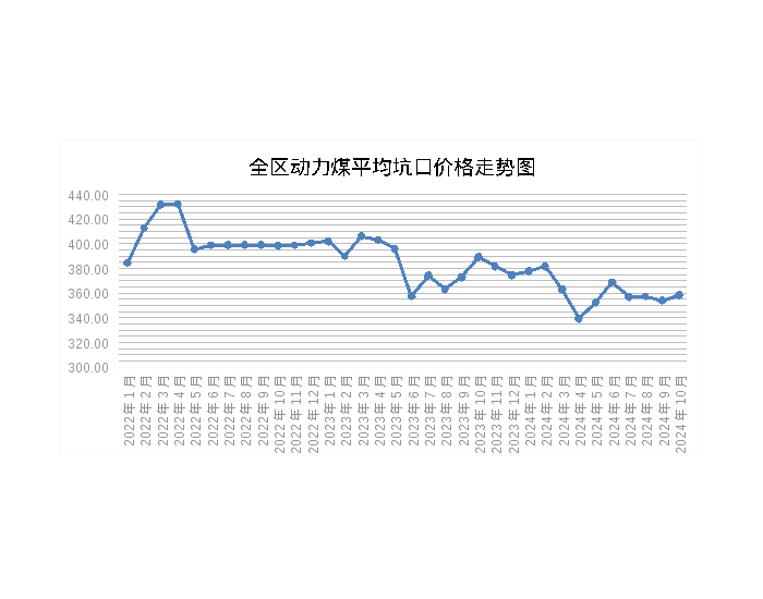 2024年10月内蒙古自治区动力煤月度平均坑口价格同