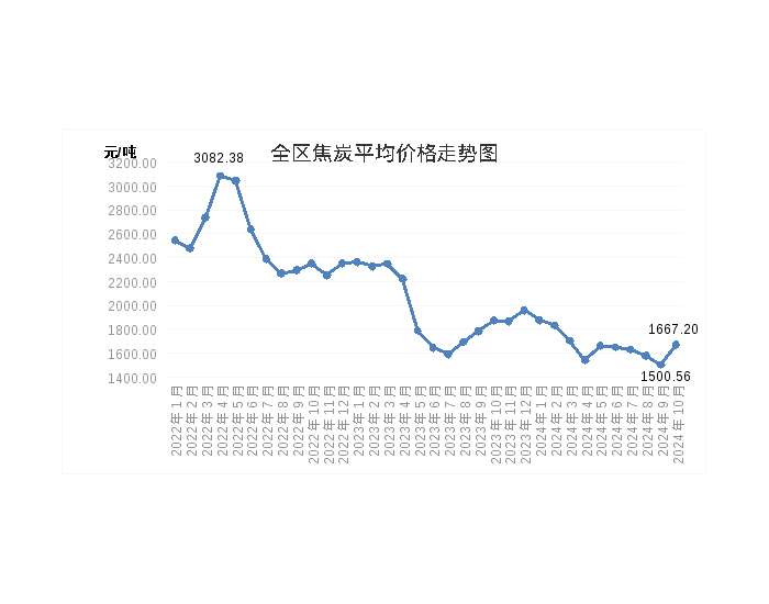 2024年10月内蒙古自治区焦炭月度平均价格同比价格