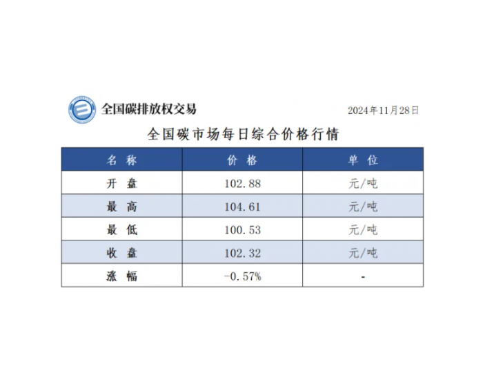 全国碳市场每日综合价格行情及成交信息2024年11月28日