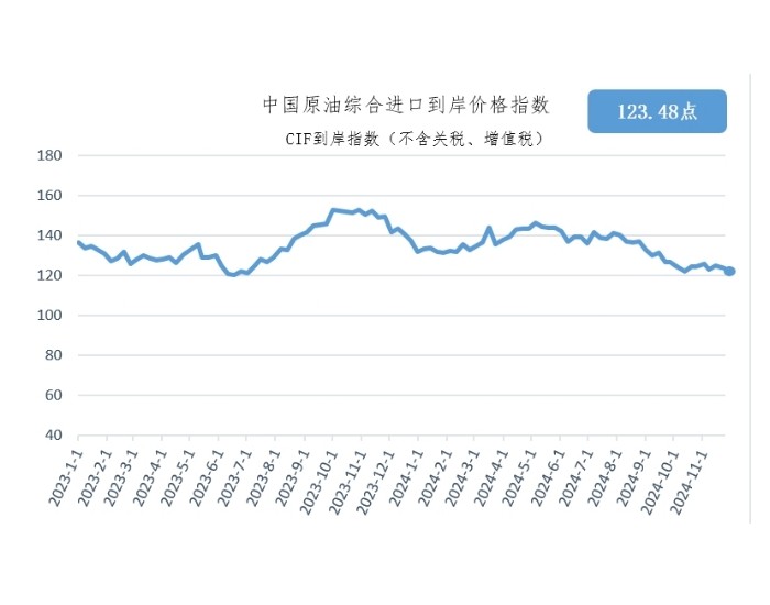 11月18日-24日中国原油综合进口到岸价格指数为123