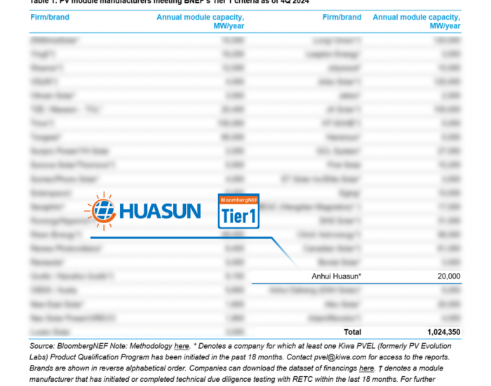 全球影响力再升级！华晟稳居BNEF光伏一级组件制造商领先地位