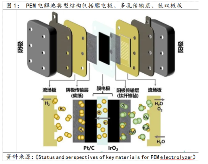 券商观点：PEM制氢成为降本利器！