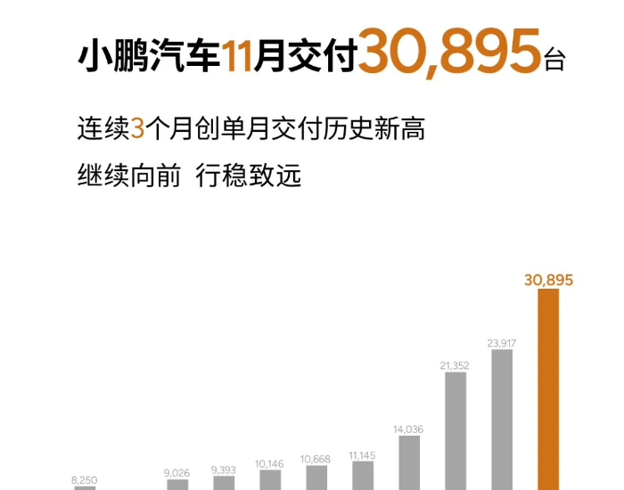 连续3个月创历史新高！小鹏汽车11月共交付新车308