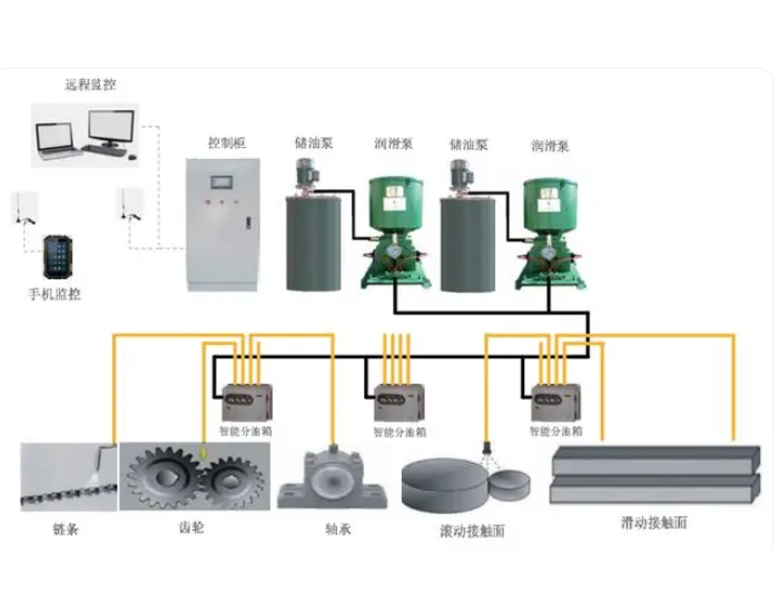 智能润滑<em>系统</em>投入使用效果良好