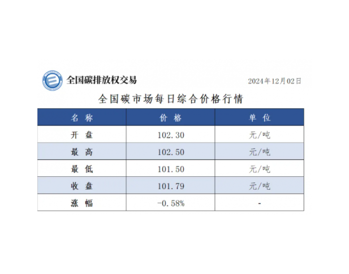 <em>全国碳市场</em>每日综合价格行情及成交信息2024年12月2日