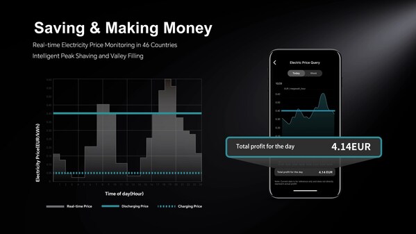 Marstek Energycube可实现电力交易、峰谷价差套利及能源回收利用