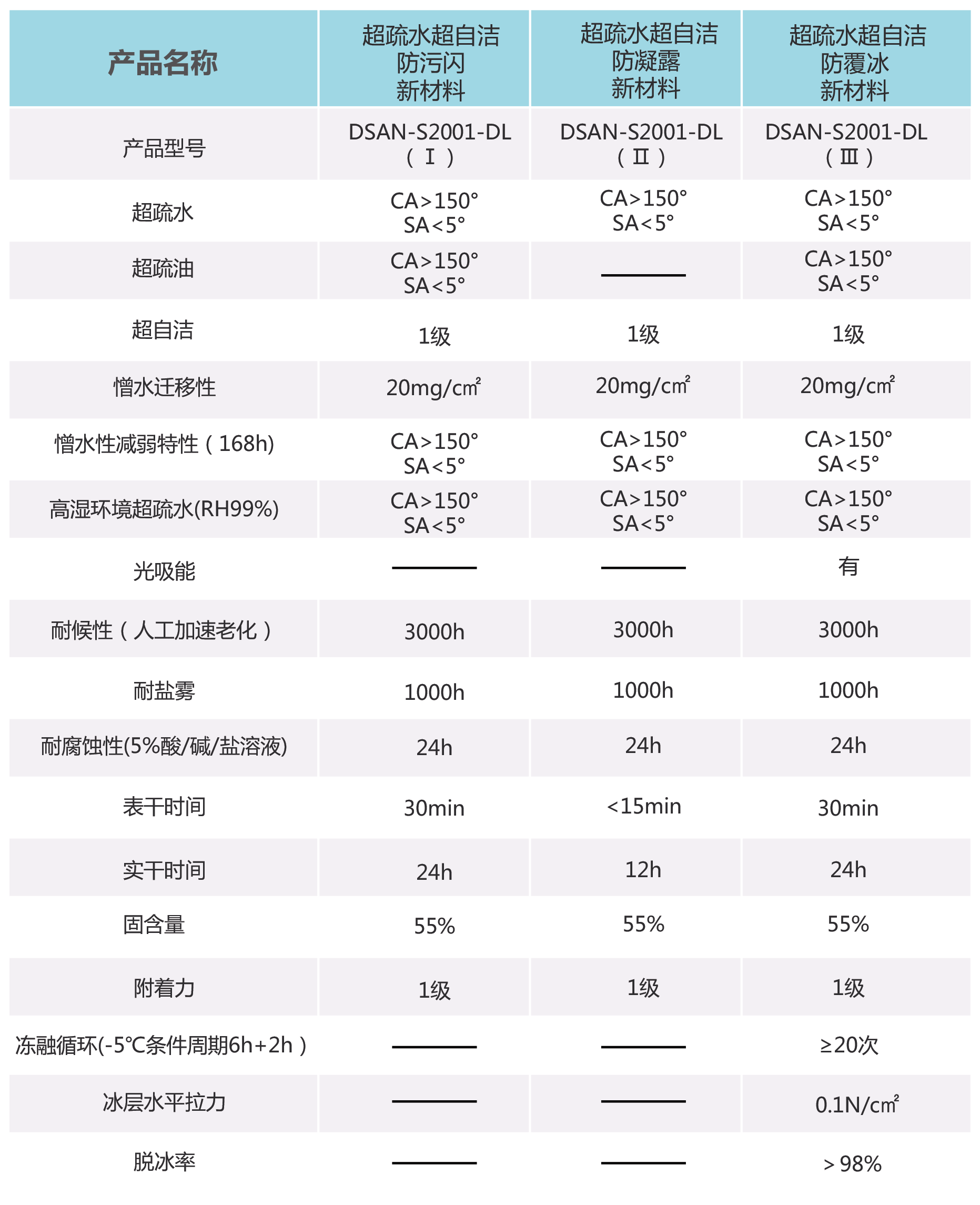 双疏仿生涂料参数