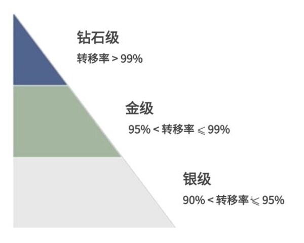 SGS废弃物零填埋认证级别