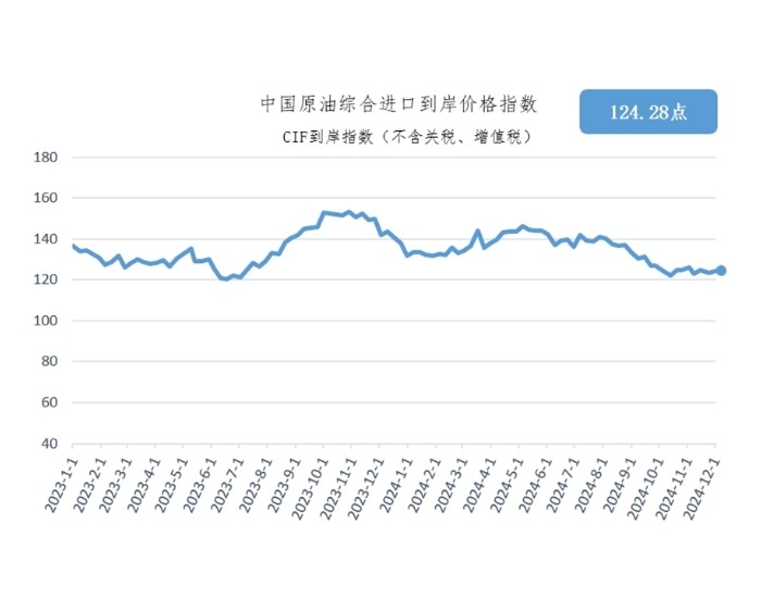 11月25日-12月1日中国原油综合进口到岸价格指数为