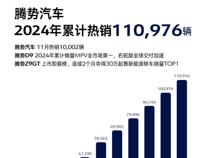 腾势汽车<em>1-11月</em>累计热销110976辆！