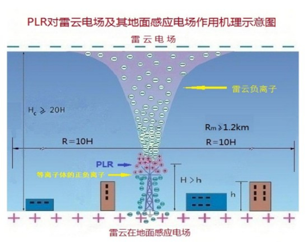 HD-PLR等离子驱雷装置