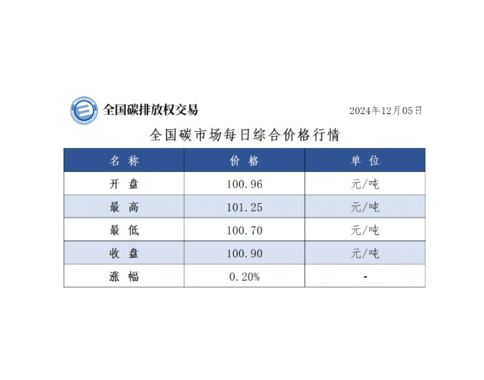 全国碳市场每日综合价格行情及成交信息2024年12月5日