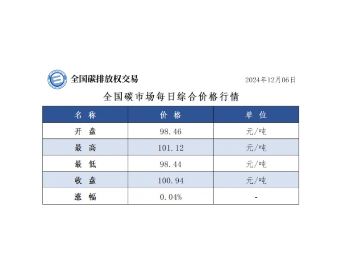 全国碳市场每日综合价格行情及成交信息2024年12月6日