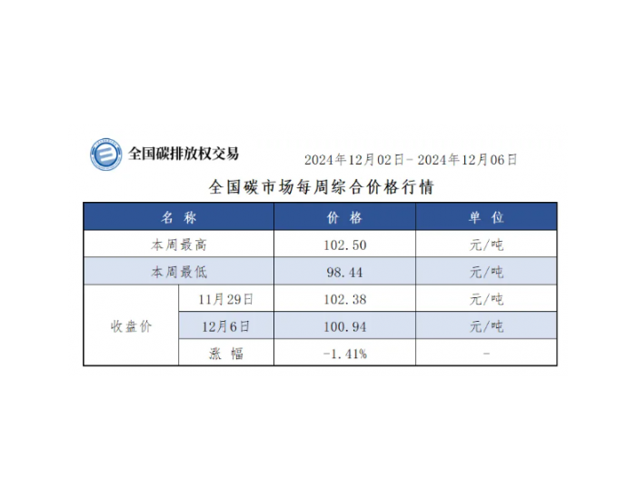 【周报】全国碳市场每周综合价格行情及成交信息2024年12月2日-2024年12月6日