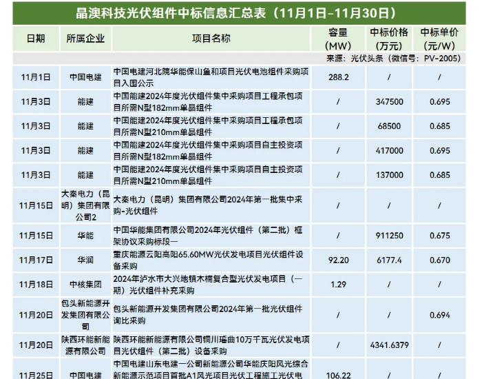 11月光伏组件排行榜！央国企106GW：晶科、通威、