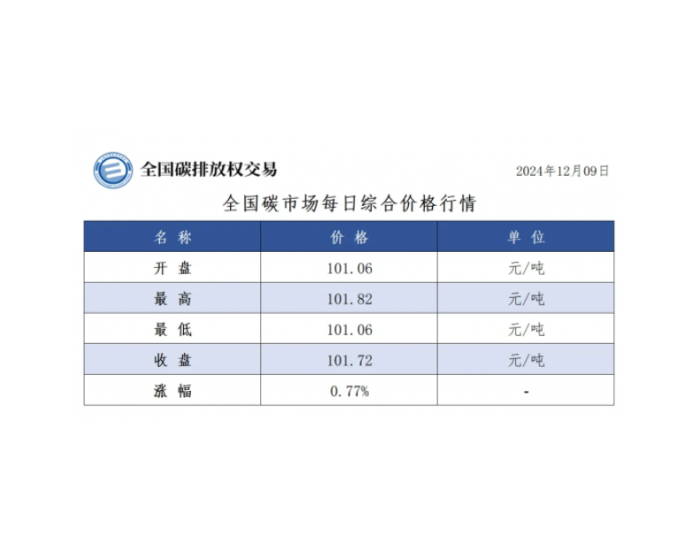 全国碳市场每日综合价格行情及成交信息2024年12月9日