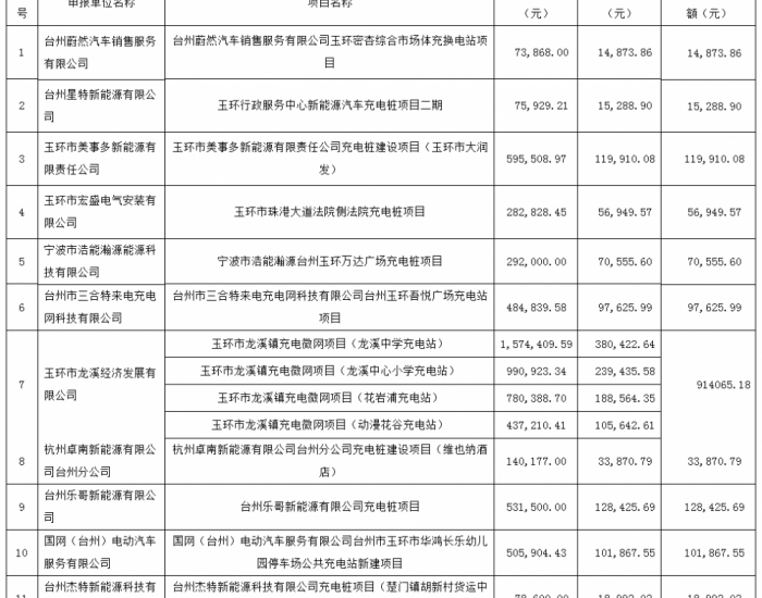 浙江玉环市2024年新能源汽车充电基础设施奖补资金