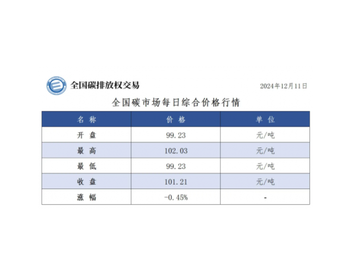 全国碳市场每日综合价格行情及成交信息2024年12月11日