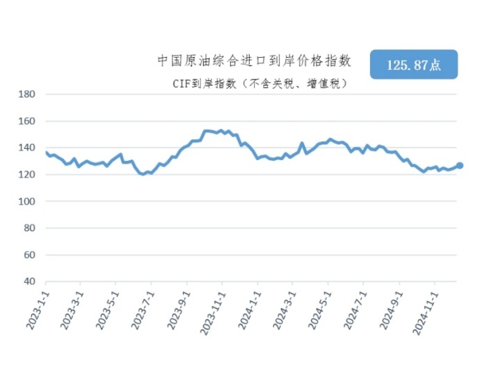 12月2日-8日中国原油综合进口到岸价格指数为125.8