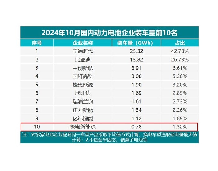 10月装机量榜单出炉，威睿三电多款产品强势登榜