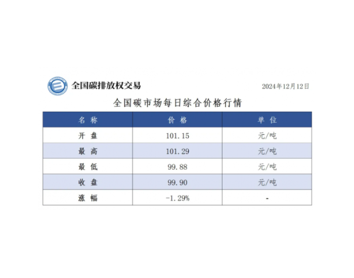 全国碳市场每日综合价格行情及成交信息2024年12月12日