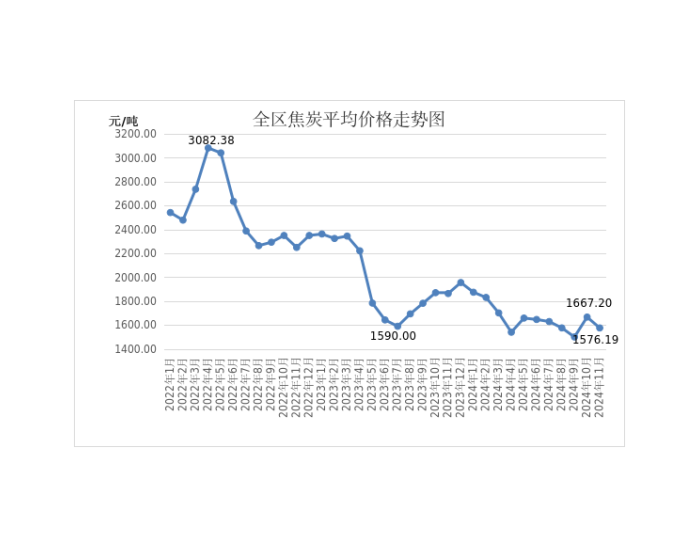 2024年11月内蒙古自治区焦炭月度平均价格同比下降