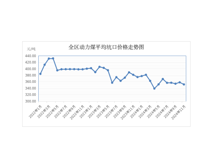 2024年11月内蒙古自治区动力煤月度平均坑口价格同