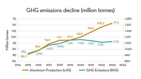 Global aluminium production growth without a correspo<i></i>nding increase in greenhouse gas emissions.