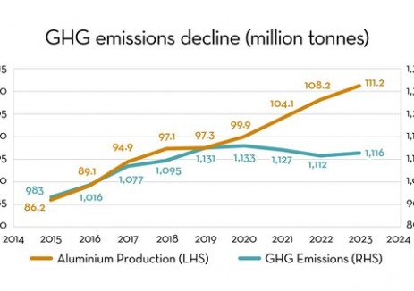 全球铝业温室气体排放强度持续下降，总排放量低于