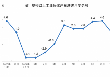 2024年11月全国规上<em>工</em>业原煤产量同比增长1.8%