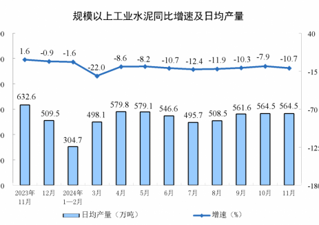 2024年11月全国水泥产量同比下<em>降</em>10.7%