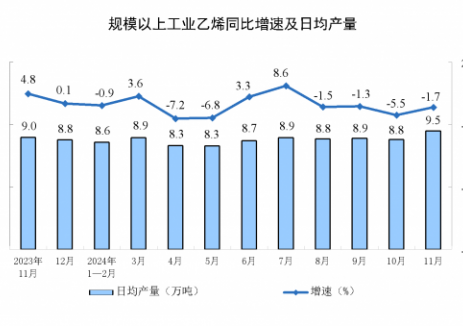 2024年11月全国乙烯产量同比下降1.7%