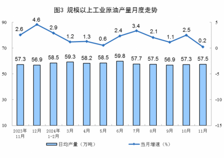 2024年11月全国规上工业原油产量同比增长0.2%