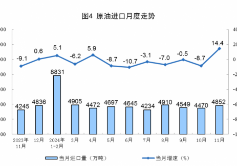 2024年11月全国原油进口量同比增长14.4%