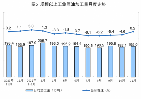 2024年11月全国原油加工量同比增长0.2%