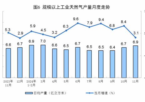 2024年11月全国天然气产量同比增长3.1%