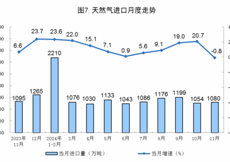 2024年11月全国天然气进口量同比下<em>降</em>0.8%