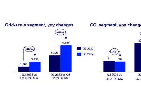 美国第三季度新增3.8GW储能容量，住宅储能容量创