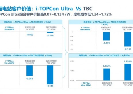 天合光能i-TOPCon Ultra掀起效率革命，全方位、全场景赋能客户