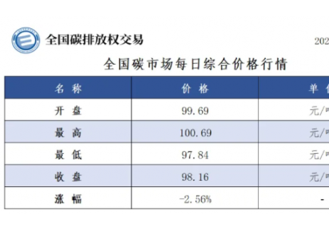 全国碳市场每日综合价格行情及成交信息2024年12月16日