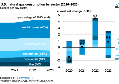 受电力行业推动，美国天然气消费量创下新高