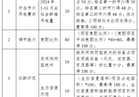 湖北1GW新能源竞配需配储能！光伏25％/2h、风电30％/2h！