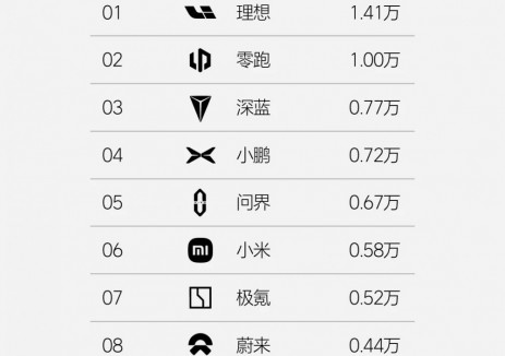 2024年第50周，理想汽车周销量达1.41万辆