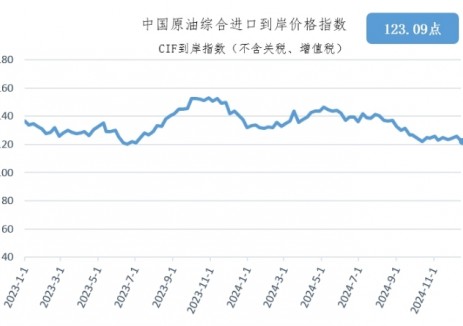 12月9日-15日中国原油综合进口到岸价格指数为123.