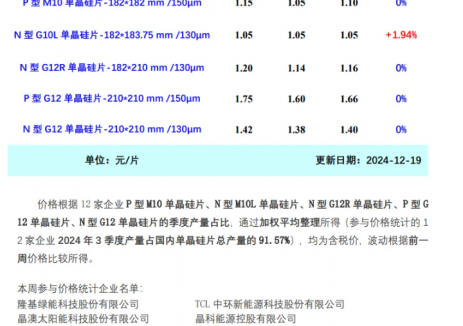 硅片价格涨1.94%！