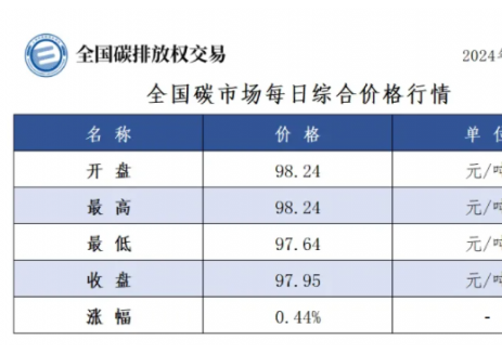 全国碳市场每日综合价格行情及成交信息2024年12月19日