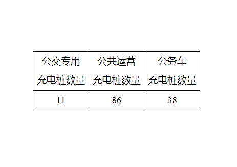 四川岳池县：到2024年底建成公用充电站25座，充电