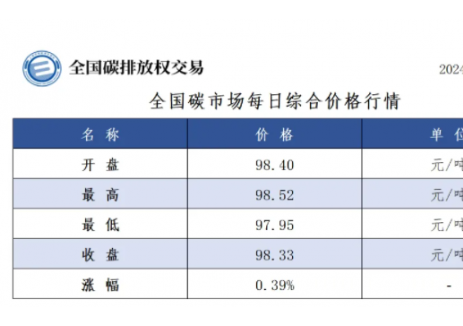 全国碳市场每日综合价格行情及成交信息2024年12月20日