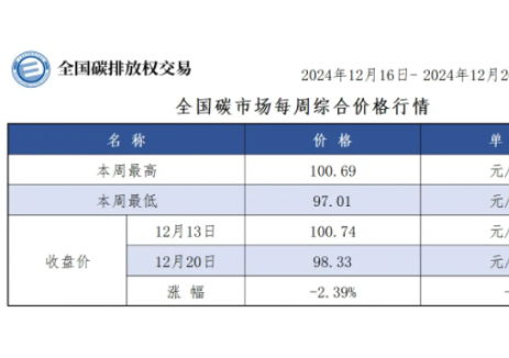 【周报】全国碳市场每周综合价格行情及成交信息2024年12月16日-2024年12月20日